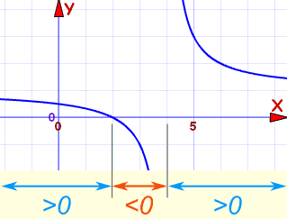 Graph of the rational function y=(x-2)/(x-4) showing an x-intercept at x=2 and a vertical asymptote at x=4.