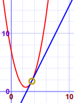 A line touching a parabola at exactly one point (3.5, 1.75)