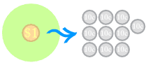 One dollar bill exchanged for ten 10-cent coins