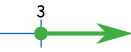 Number line showing a solid circle at 3 with a line pointing right to infinity.